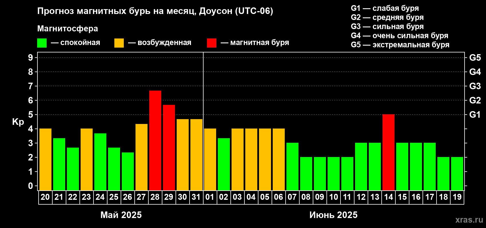 Прогноз максимального суточного геомагнитного индекса Kp на <b>1 месяц</b> (31 день) <b>с 20 мая по 19 июня 2025 г</b>