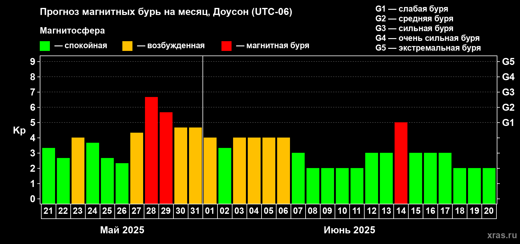 Прогноз максимального суточного геомагнитного индекса Kp на <b>1 месяц</b> (31 день) <b>с 21 мая по 20 июня 2025 г</b>