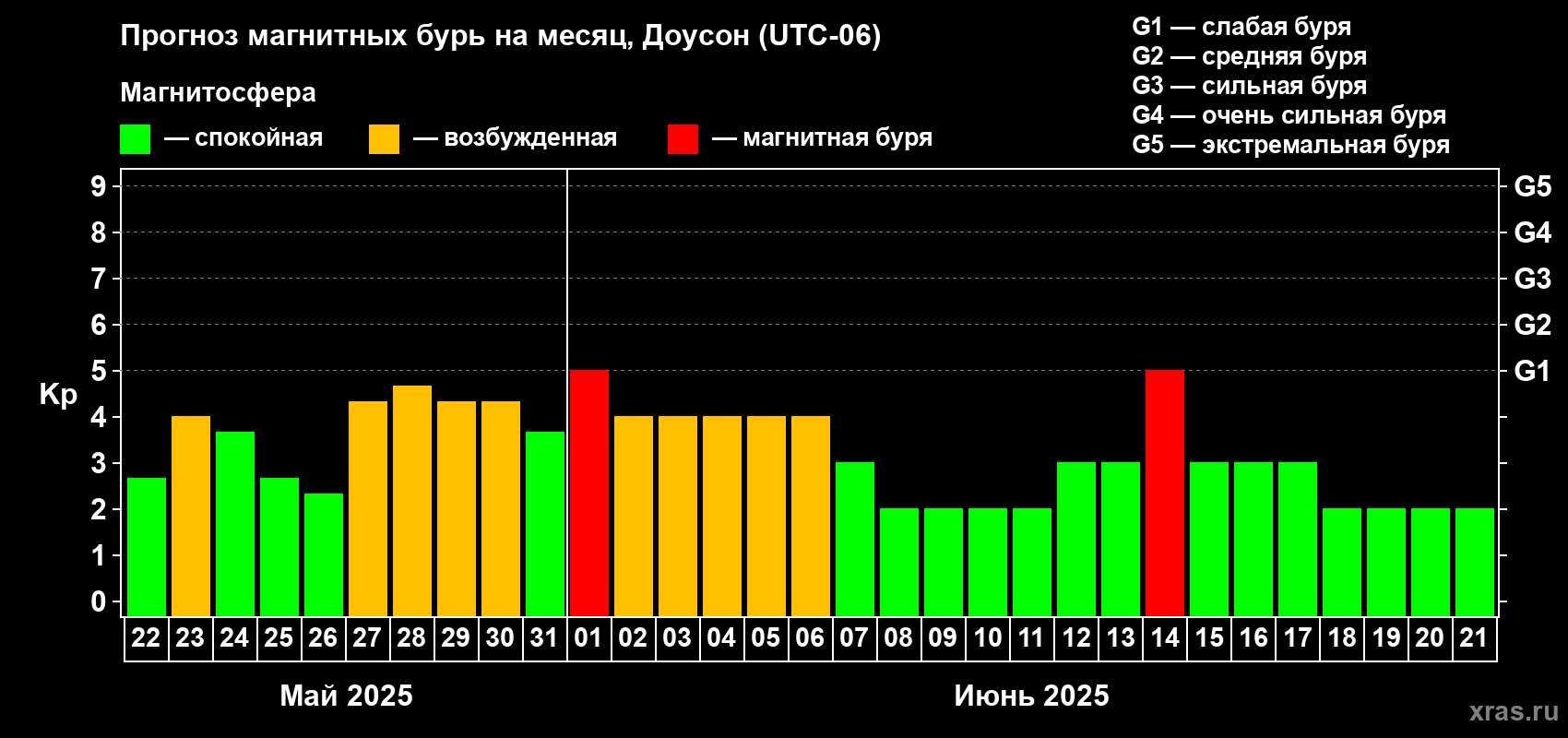 Прогноз максимального суточного геомагнитного индекса Kp на <b>1 месяц</b> (31 день) <b>с 22 мая по 21 июня 2025 г</b>