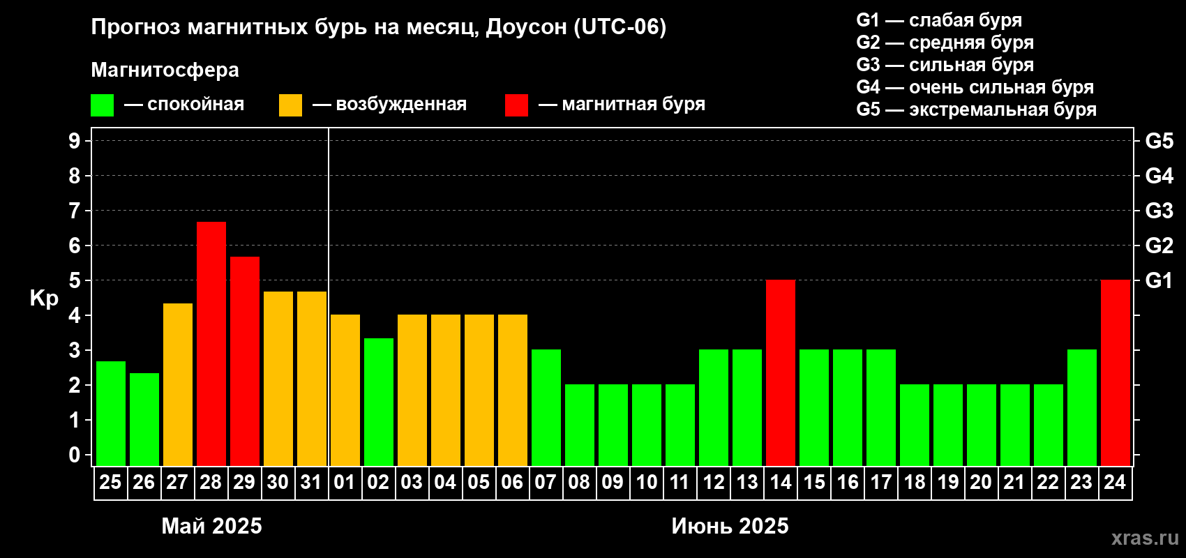 Прогноз максимального суточного геомагнитного индекса Kp на <b>1 месяц</b> (31 день) <b>с 25 мая по 24 июня 2025 г</b>