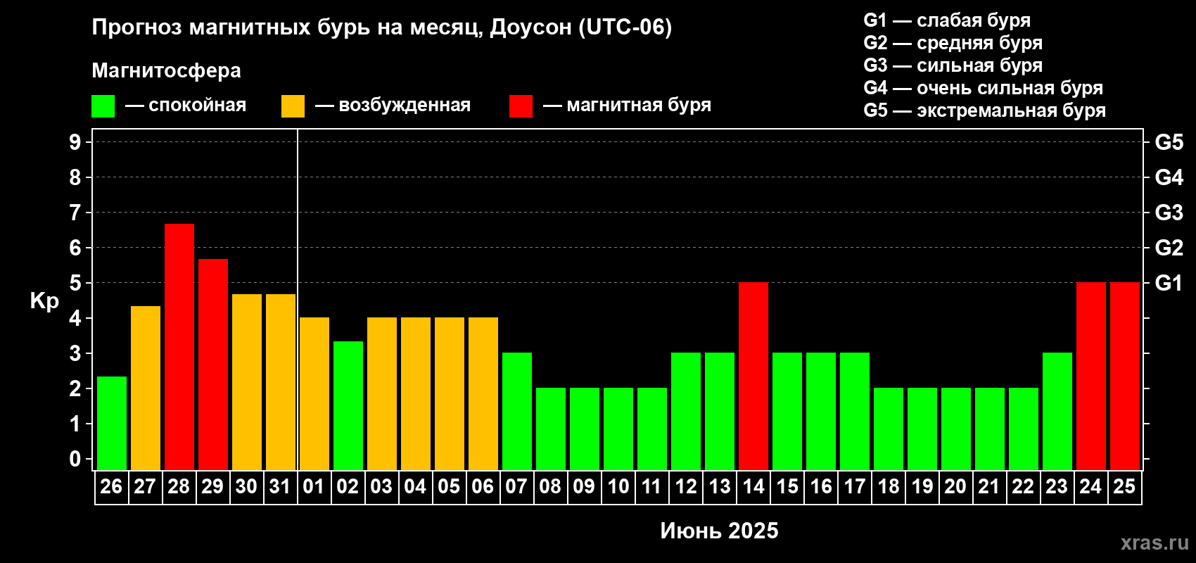 Прогноз максимального суточного геомагнитного индекса Kp на <b>1 месяц</b> (31 день) <b>с 26 мая по 25 июня 2025 г</b>