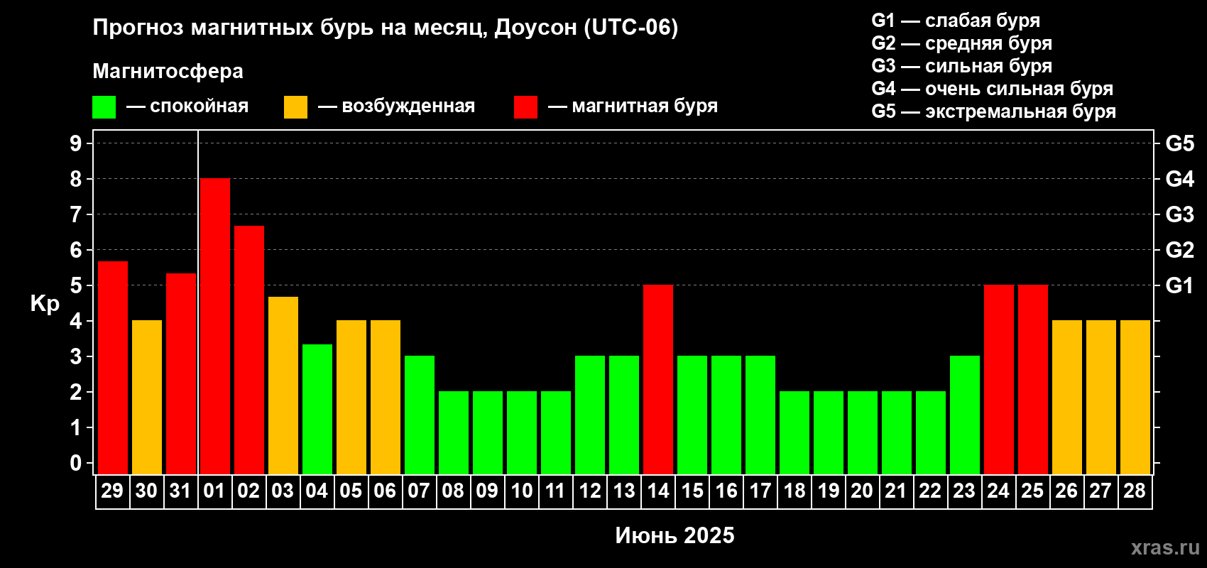 Прогноз максимального суточного геомагнитного индекса Kp на <b>1 месяц</b> (31 день) <b>с 29 мая по 28 июня 2025 г</b>