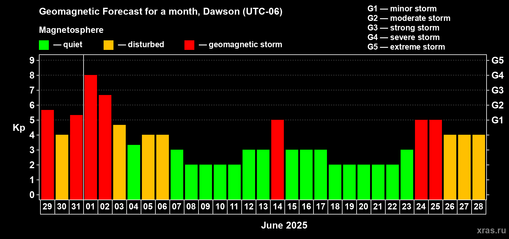 Forecast of the daily maximal value of geomagnetic index Kp for <b>1 month</b> (31 days) <b>from May 29, 2025 to Jun 28, 2025</b>
