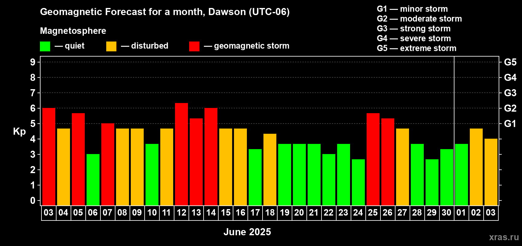 Forecast of the daily maximal value of geomagnetic index Kp for <b>1 month</b> (31 days) <b>from Jun 03, 2025 to Jul 03, 2025</b>
