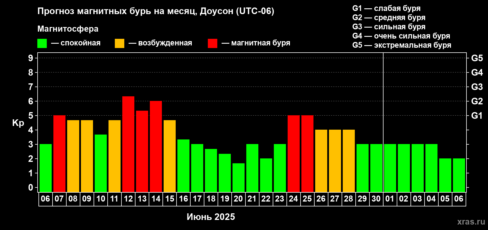 Прогноз максимального суточного геомагнитного индекса Kp на <b>1 месяц</b> (31 день) <b>с 06 июня по 06 июля 2025 г</b>
