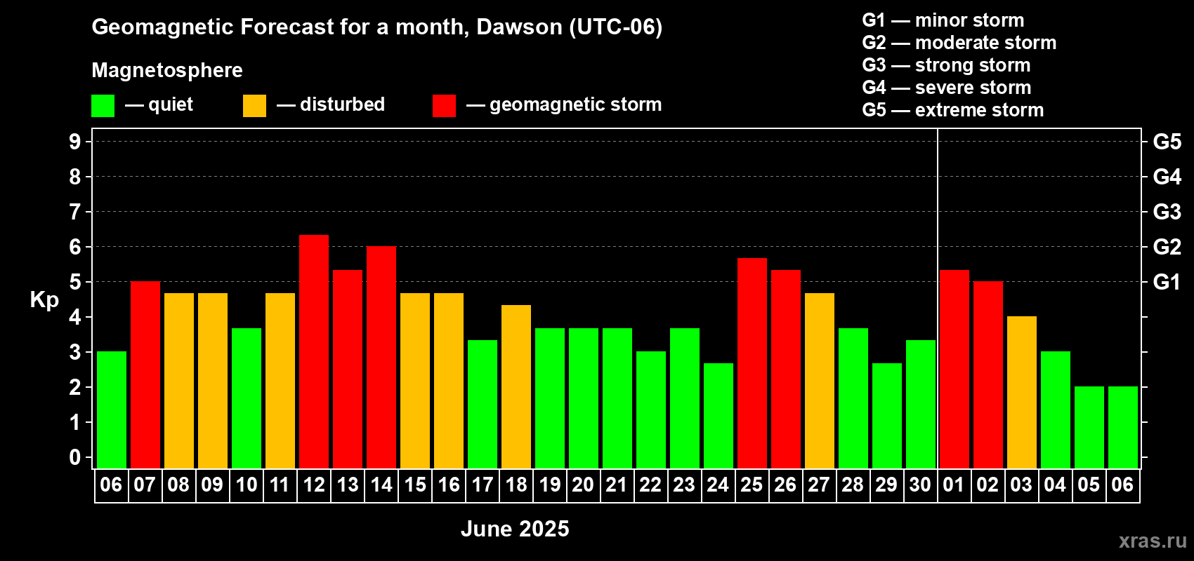 Forecast of the daily maximal value of geomagnetic index Kp for <b>1 month</b> (31 days) <b>from Jun 06, 2025 to Jul 06, 2025</b>