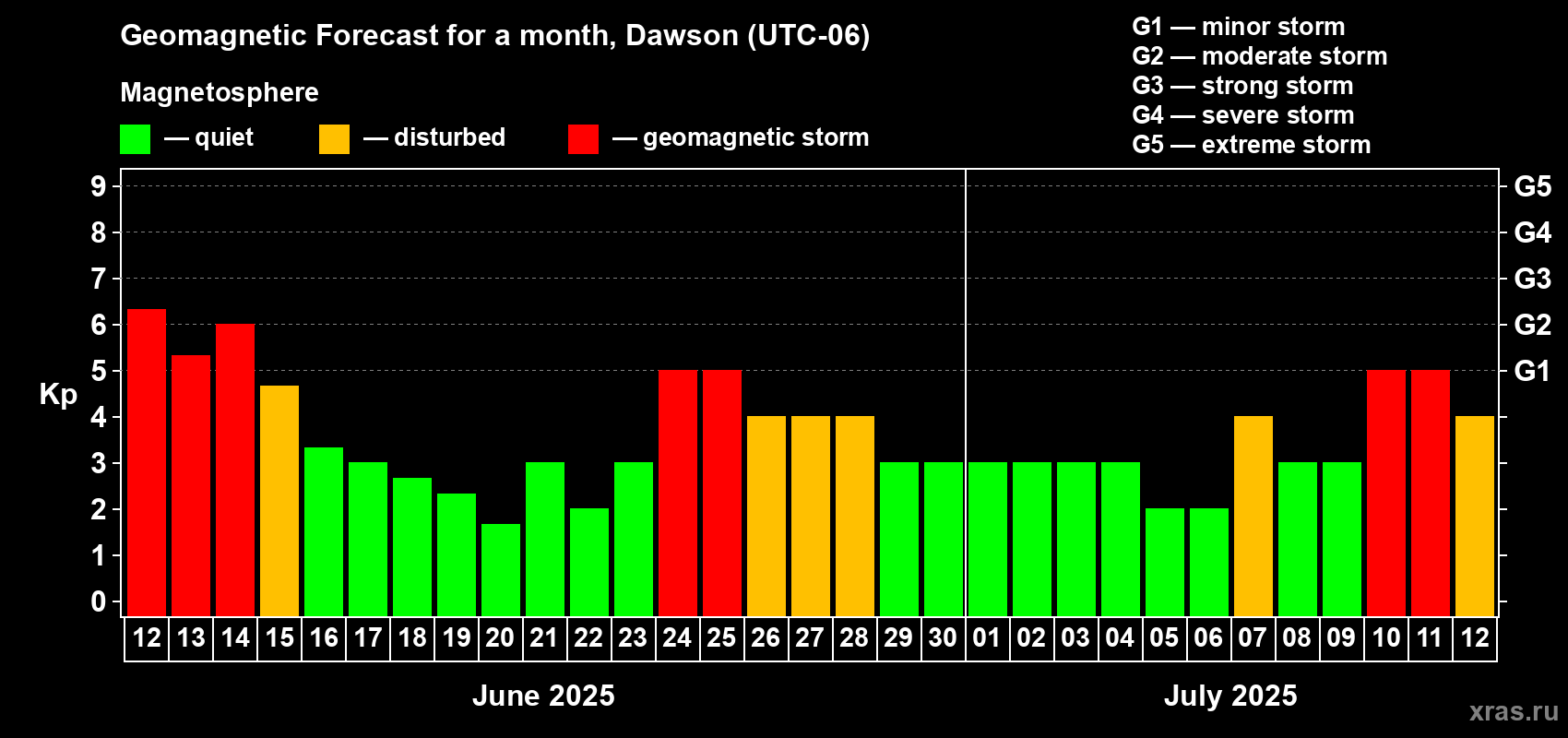 Forecast of the daily maximal value of geomagnetic index Kp for <b>1 month</b> (31 days) <b>from Jun 12, 2025 to Jul 12, 2025</b>