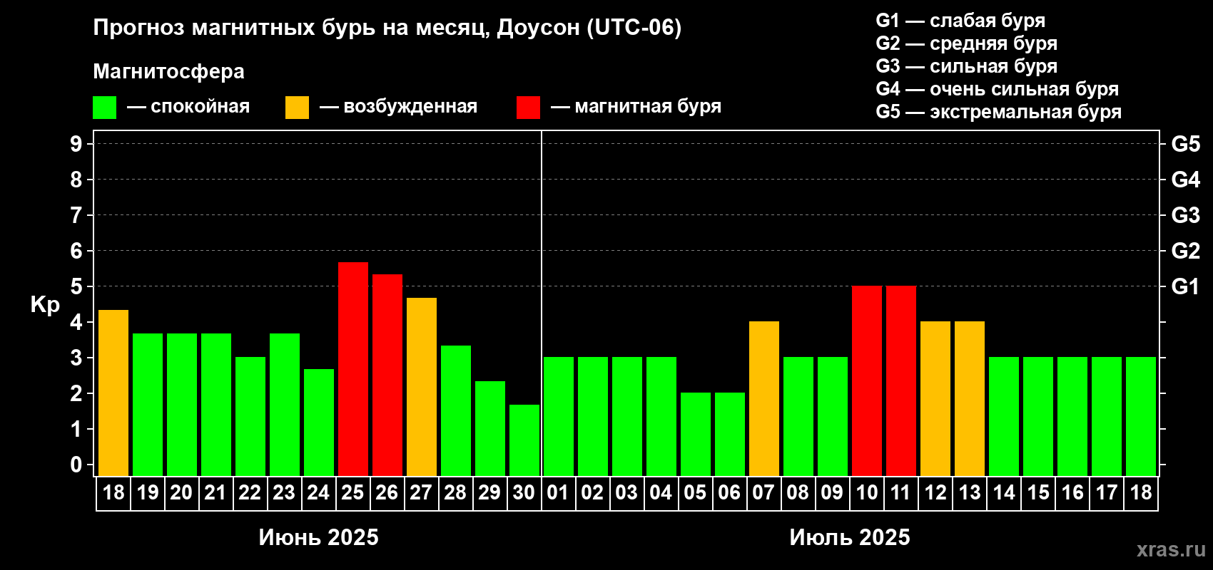 Прогноз максимального суточного геомагнитного индекса Kp на <b>1 месяц</b> (31 день) <b>с 18 июня по 18 июля 2025 г</b>