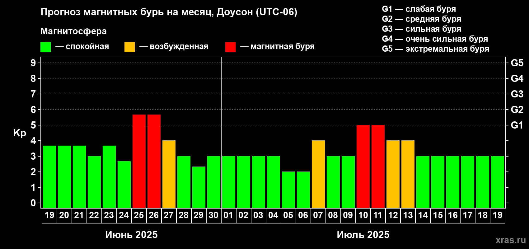 Прогноз максимального суточного геомагнитного индекса Kp на <b>1 месяц</b> (31 день) <b>с 19 июня по 19 июля 2025 г</b>