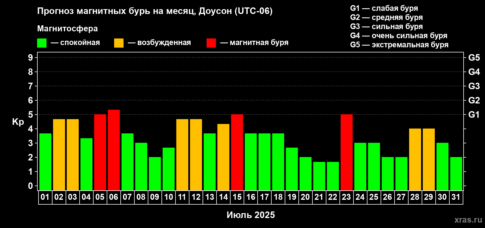 Прогноз максимального суточного геомагнитного индекса Kp на <b>1 месяц</b> (31 день) <b>с 01 июля по 31 июля 2025 г</b>