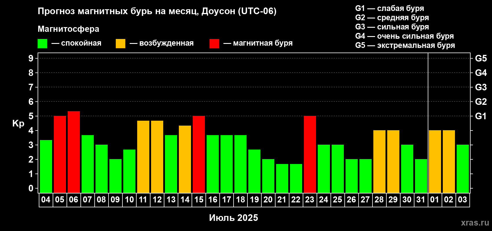 Прогноз максимального суточного геомагнитного индекса Kp на <b>1 месяц</b> (31 день) <b>с 04 июля по 03 августа 2025 г</b>