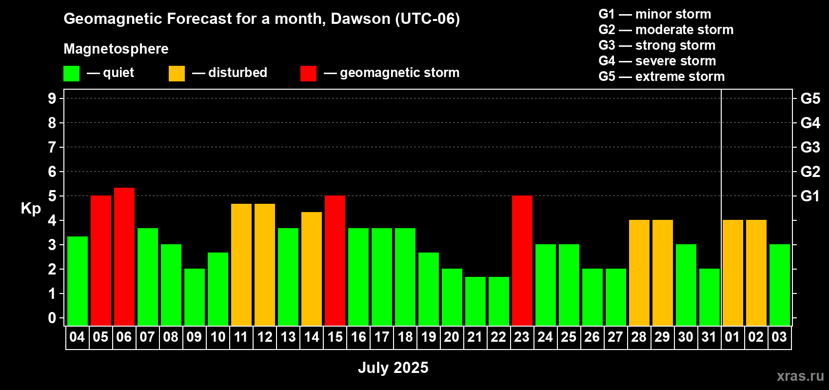 Forecast of the daily maximal value of geomagnetic index Kp for <b>1 month</b> (31 days) <b>from Jul 04, 2025 to Aug 03, 2025</b>