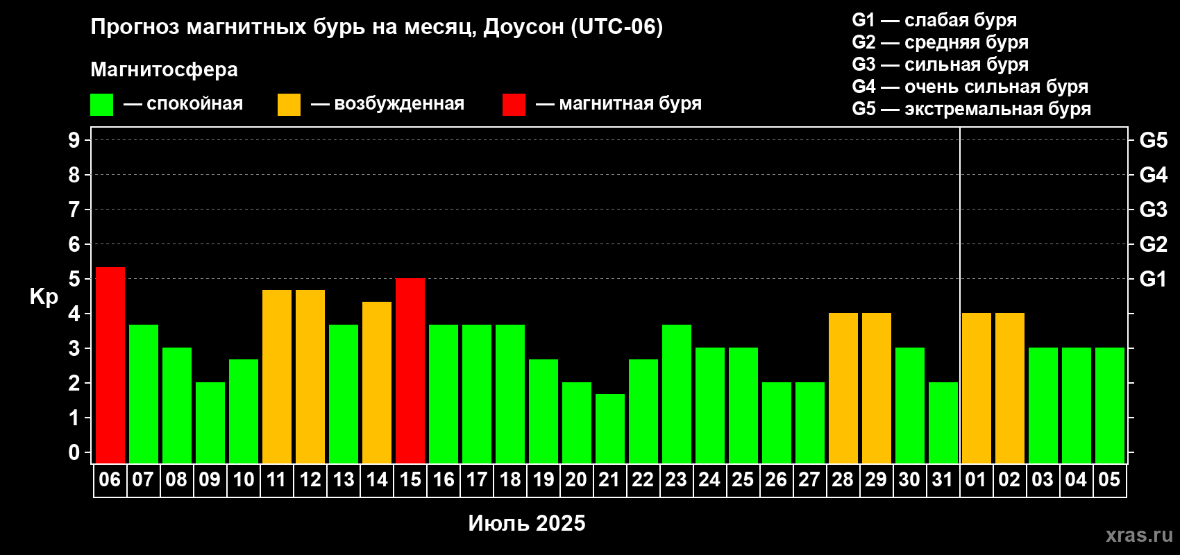 Прогноз максимального суточного геомагнитного индекса Kp на <b>1 месяц</b> (31 день) <b>с 06 июля по 05 августа 2025 г</b>