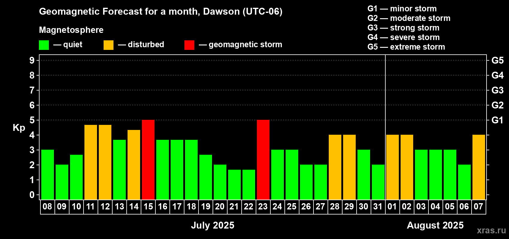 Forecast of the daily maximal value of geomagnetic index Kp for <b>1 month</b> (31 days) <b>from Jul 08, 2025 to Aug 07, 2025</b>