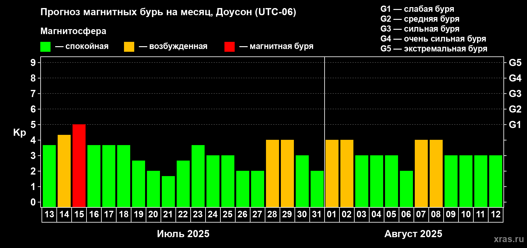 Прогноз максимального суточного геомагнитного индекса Kp на <b>1 месяц</b> (31 день) <b>с 13 июля по 12 августа 2025 г</b>