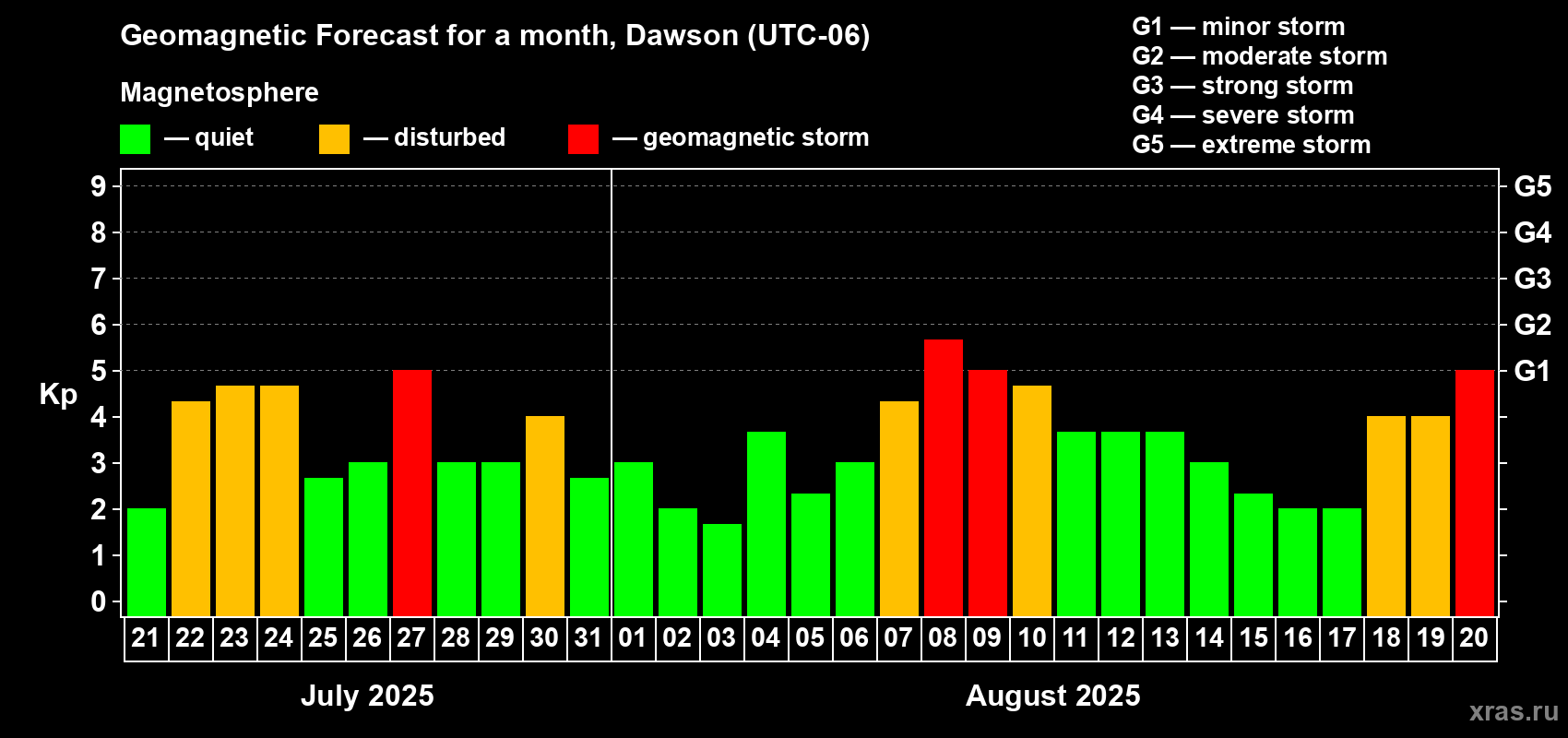Forecast of the daily maximal value of geomagnetic index Kp for <b>1 month</b> (31 days) <b>from Jul 21, 2025 to Aug 20, 2025</b>
