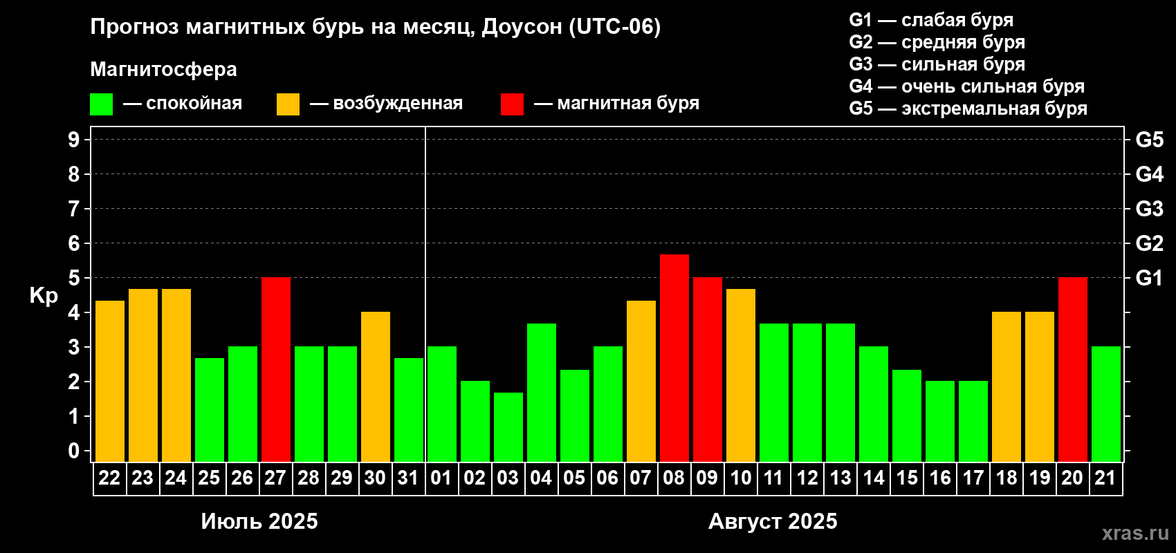 Прогноз максимального суточного геомагнитного индекса Kp на <b>1 месяц</b> (31 день) <b>с 22 июля по 21 августа 2025 г</b>