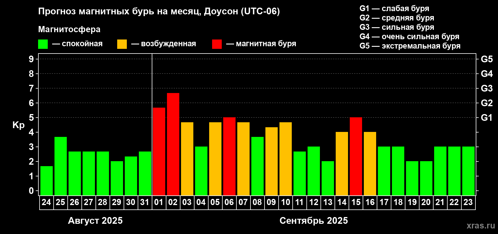 Прогноз максимального суточного геомагнитного индекса Kp на <b>1 месяц</b> (31 день) <b>с 24 августа по 23 сентября 2025 г</b>