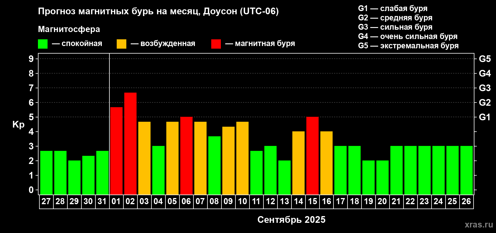 Прогноз максимального суточного геомагнитного индекса Kp на <b>1 месяц</b> (31 день) <b>с 27 августа по 26 сентября 2025 г</b>