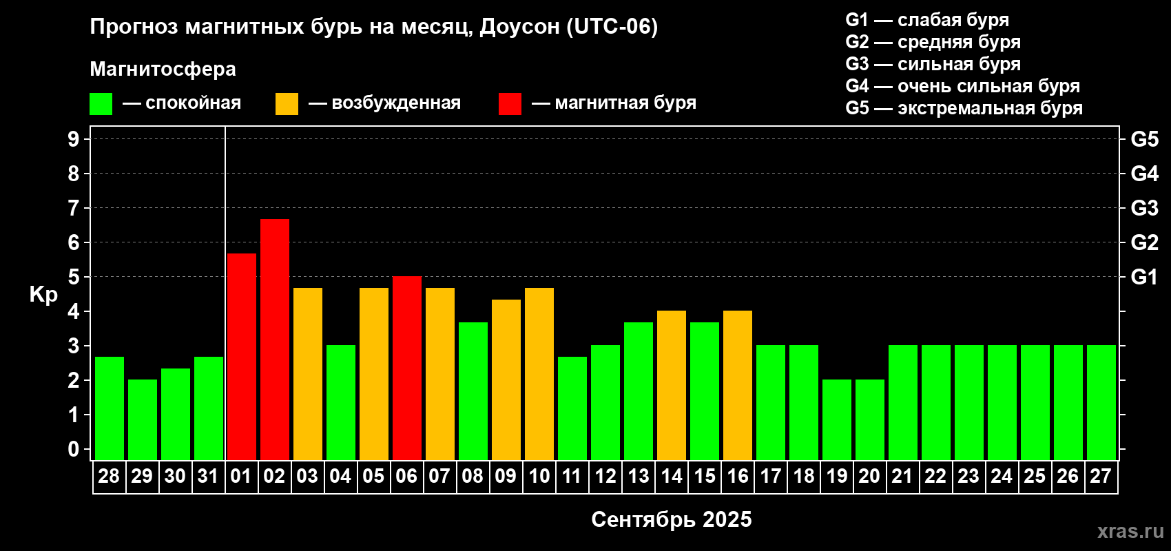 Прогноз максимального суточного геомагнитного индекса Kp на <b>1 месяц</b> (31 день) <b>с 28 августа по 27 сентября 2025 г</b>