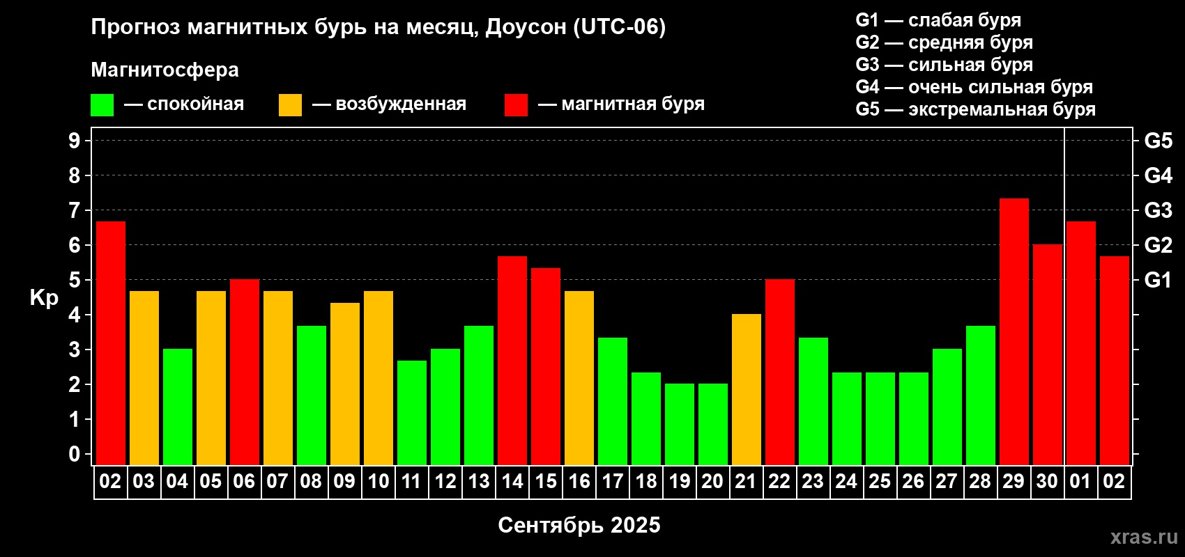 Прогноз максимального суточного геомагнитного индекса Kp на <b>1 месяц</b> (31 день) <b>с 02 сентября по 02 октября 2025 г</b>