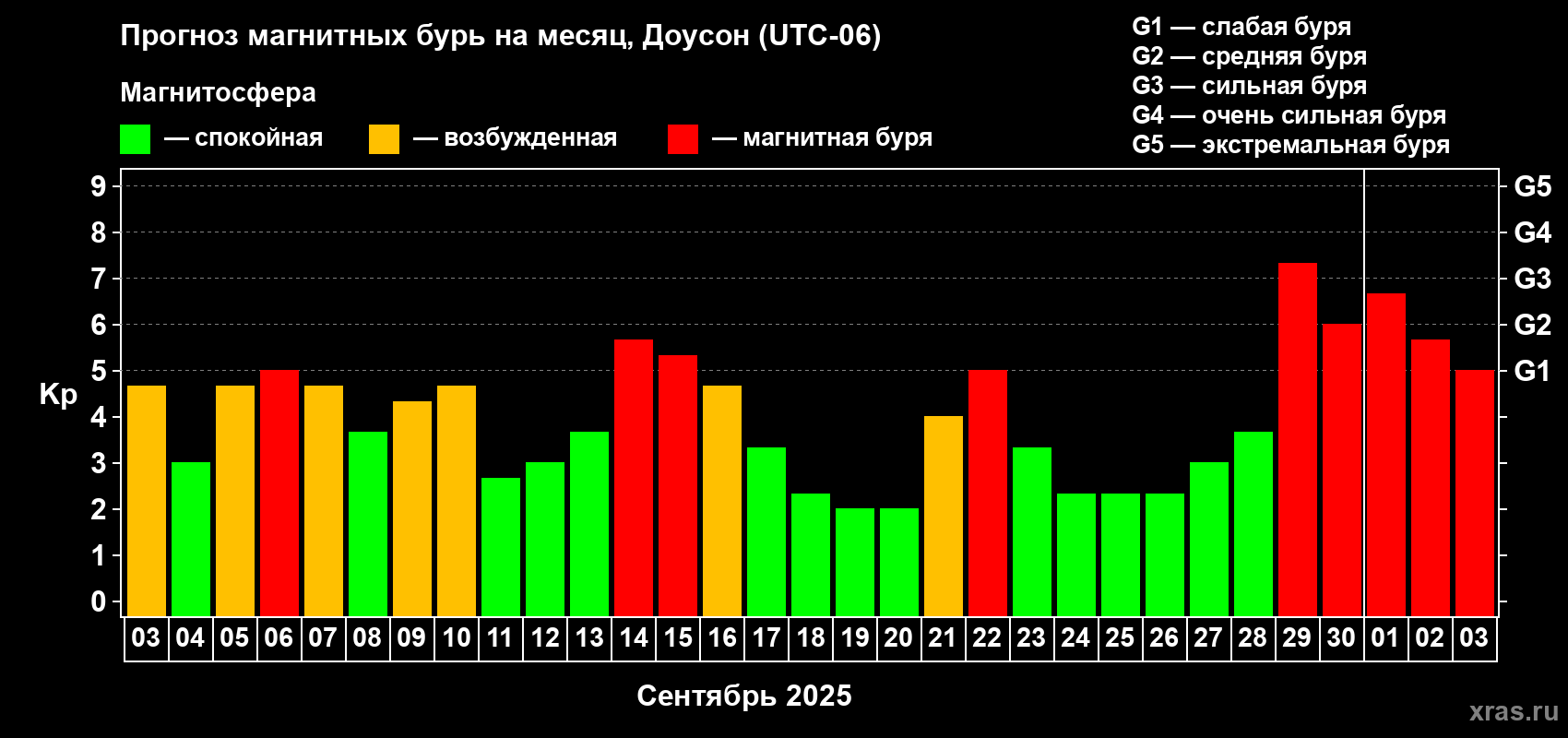 Прогноз максимального суточного геомагнитного индекса Kp на <b>1 месяц</b> (31 день) <b>с 03 сентября по 03 октября 2025 г</b>