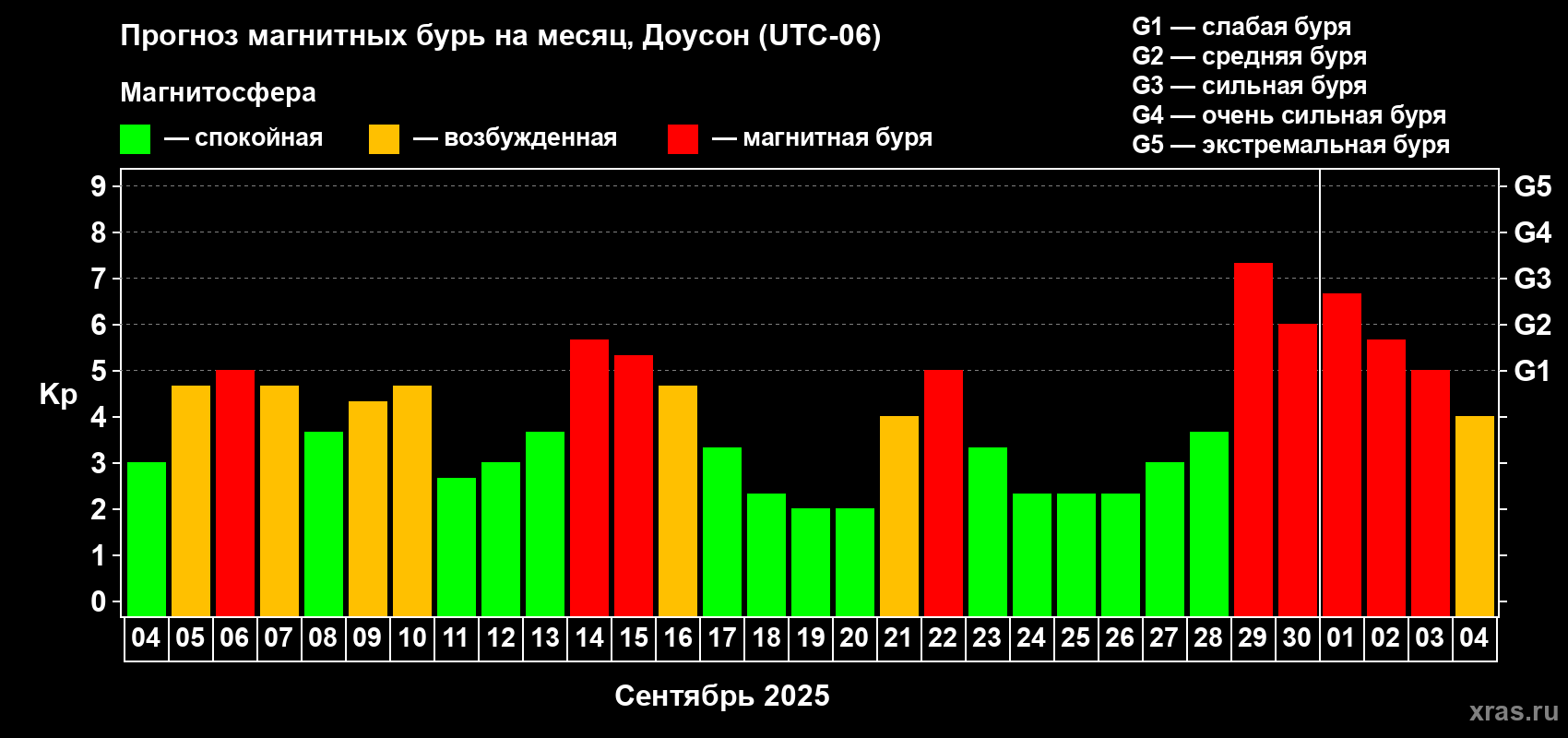 Прогноз максимального суточного геомагнитного индекса Kp на <b>1 месяц</b> (31 день) <b>с 04 сентября по 04 октября 2025 г</b>
