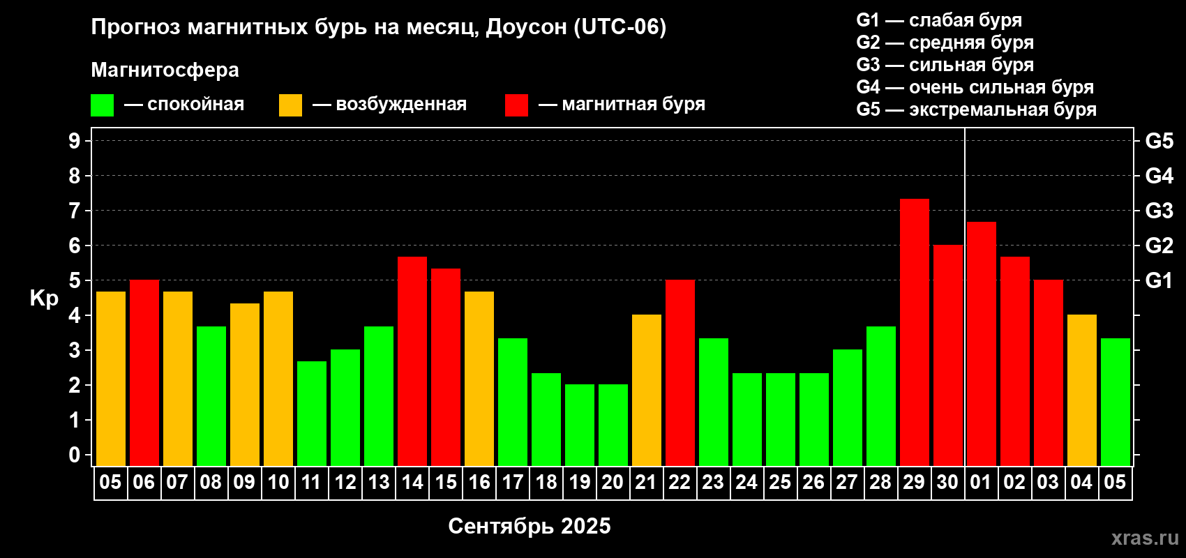 Прогноз максимального суточного геомагнитного индекса Kp на <b>1 месяц</b> (31 день) <b>с 05 сентября по 05 октября 2025 г</b>