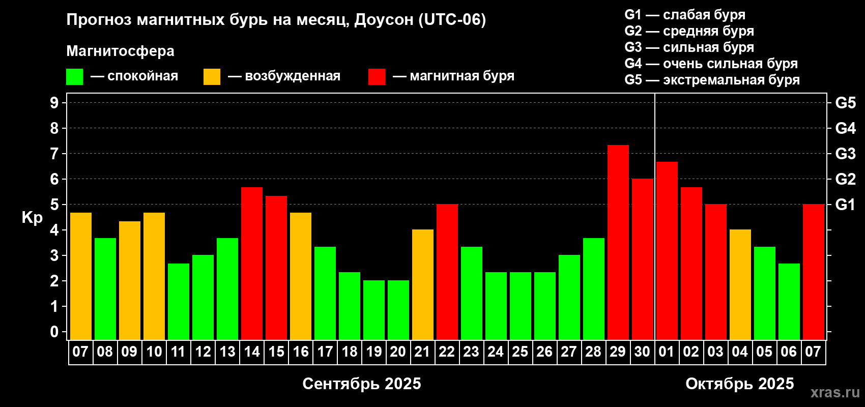 Прогноз максимального суточного геомагнитного индекса Kp на <b>1 месяц</b> (31 день) <b>с 07 сентября по 07 октября 2025 г</b>