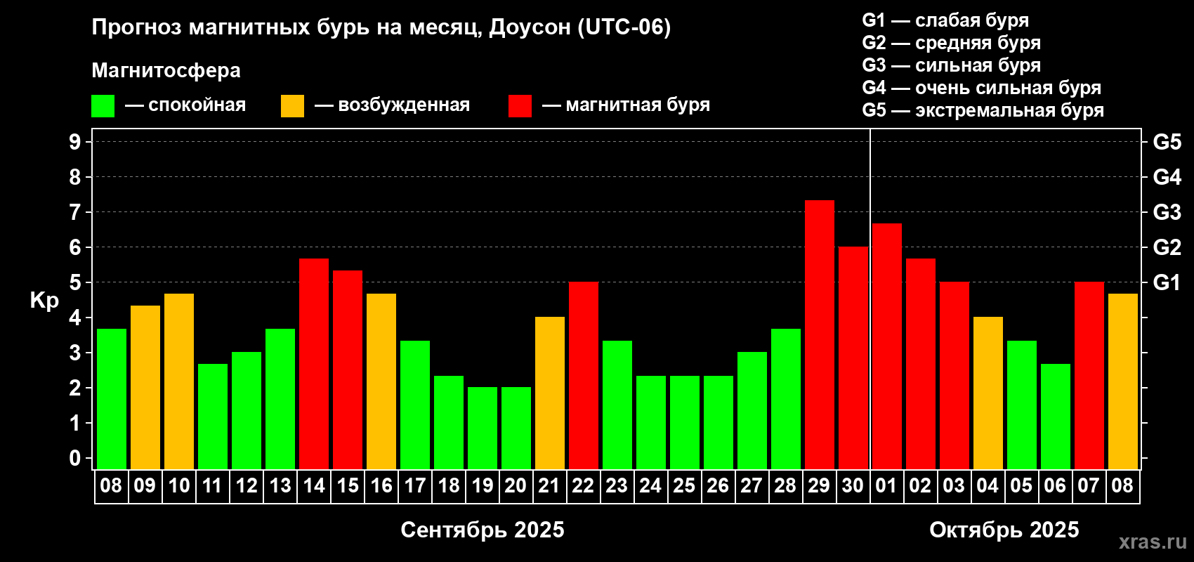 Прогноз максимального суточного геомагнитного индекса Kp на <b>1 месяц</b> (31 день) <b>с 08 сентября по 08 октября 2025 г</b>