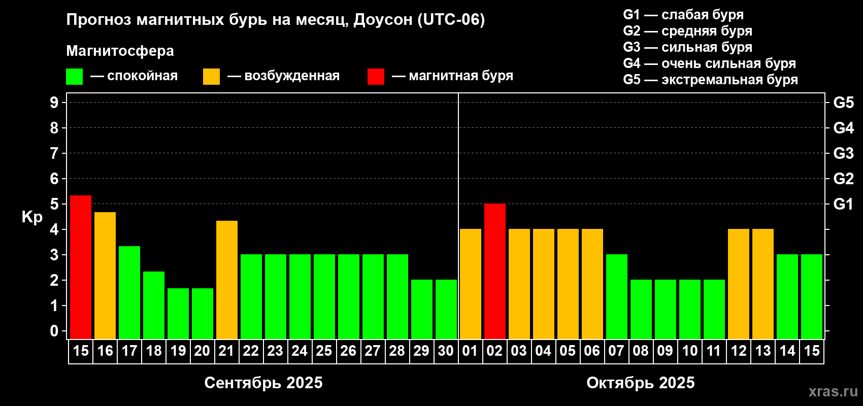 Прогноз максимального суточного геомагнитного индекса Kp на <b>1 месяц</b> (31 день) <b>с 15 сентября по 15 октября 2025 г</b>
