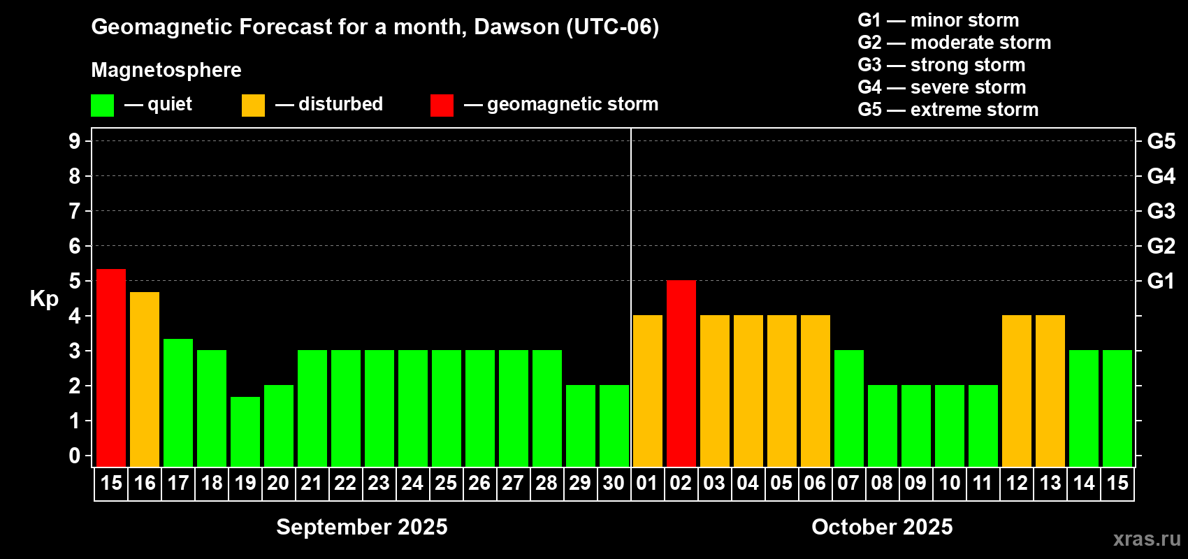 Forecast of the daily maximal value of geomagnetic index Kp for <b>1 month</b> (31 days) <b>from Sep 15, 2025 to Oct 15, 2025</b>