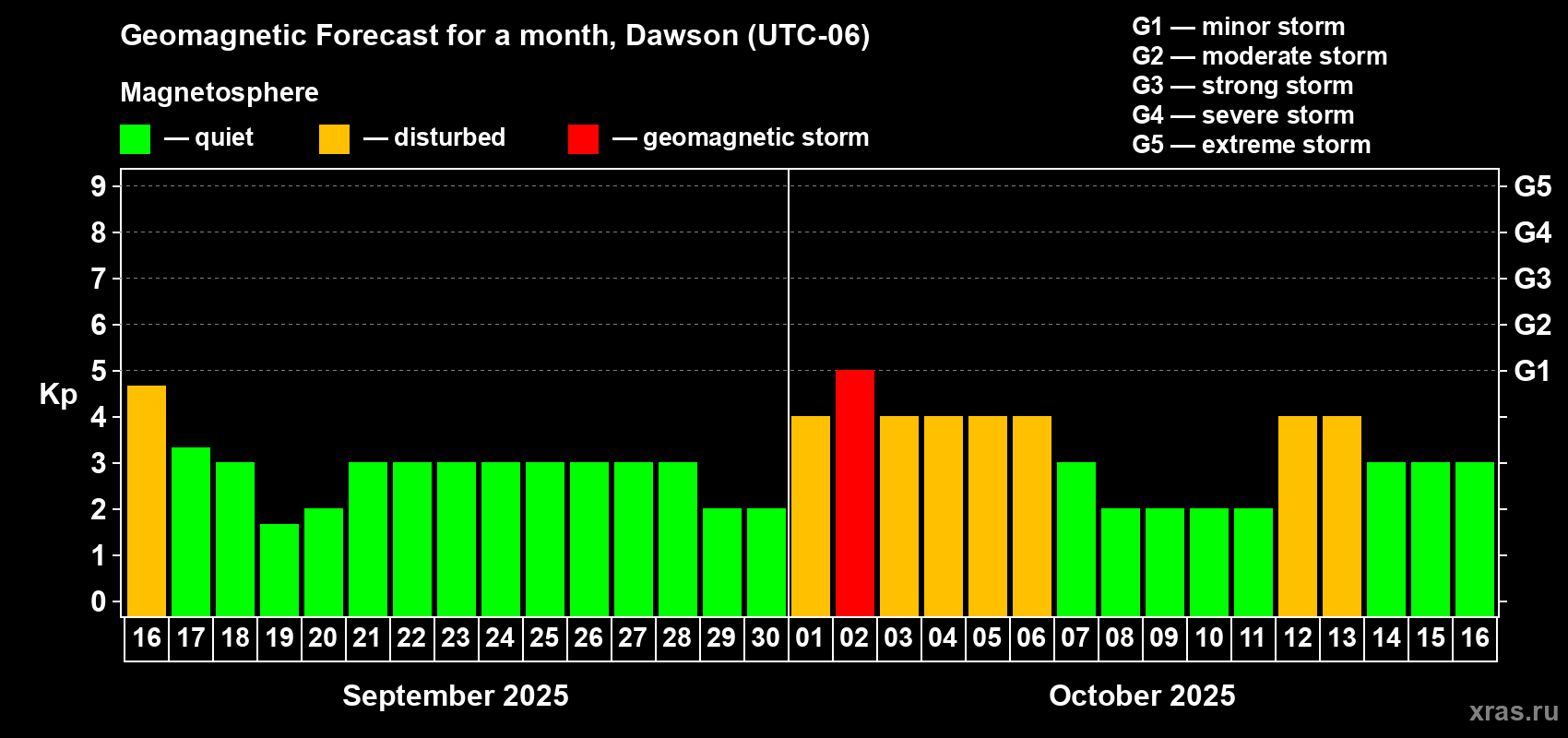 Forecast of the daily maximal value of geomagnetic index Kp for <b>1 month</b> (31 days) <b>from Sep 16, 2025 to Oct 16, 2025</b>