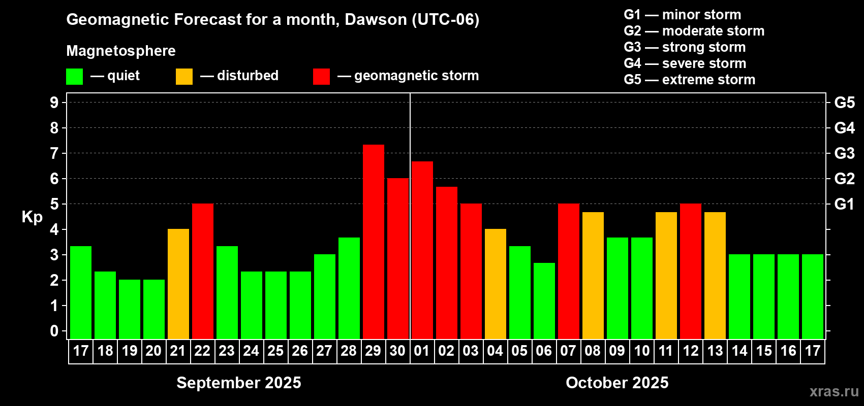Forecast of the daily maximal value of geomagnetic index Kp for <b>1 month</b> (31 days) <b>from Sep 17, 2025 to Oct 17, 2025</b>