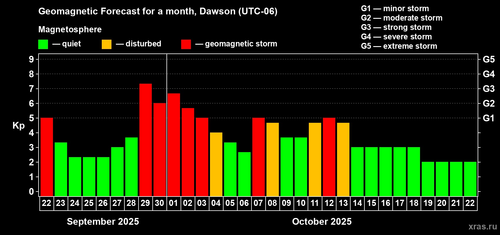 Forecast of the daily maximal value of geomagnetic index Kp for <b>1 month</b> (31 days) <b>from Sep 22, 2025 to Oct 22, 2025</b>