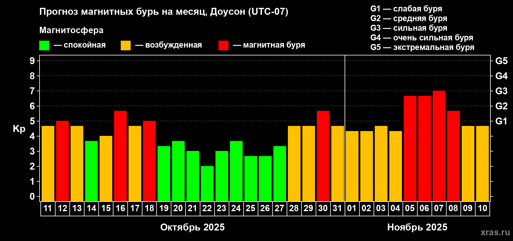 Прогноз максимального суточного геомагнитного индекса Kp на <b>1 месяц</b> (31 день) <b>с 11 октября по 10 ноября 2025 г</b>