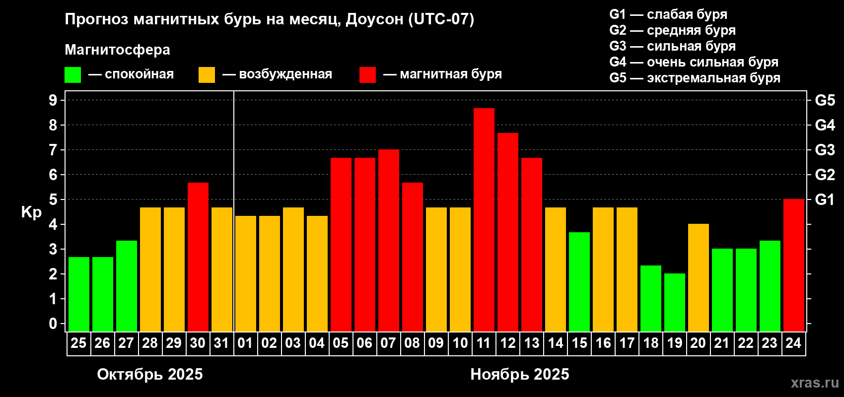 Прогноз максимального суточного геомагнитного индекса Kp на <b>1 месяц</b> (31 день) <b>с 25 октября по 24 ноября 2025 г</b>