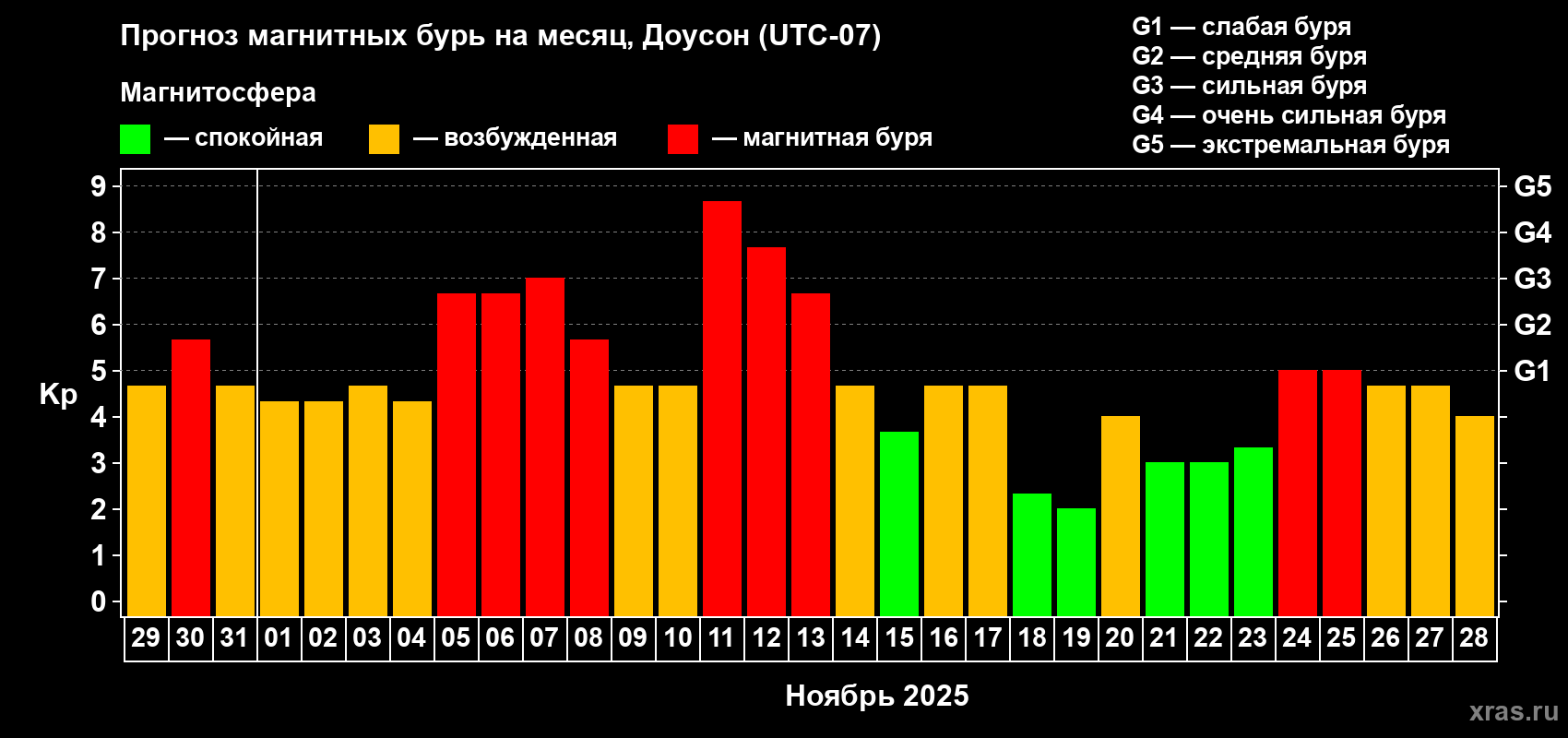 Прогноз максимального суточного геомагнитного индекса Kp на <b>1 месяц</b> (31 день) <b>с 29 октября по 28 ноября 2025 г</b>