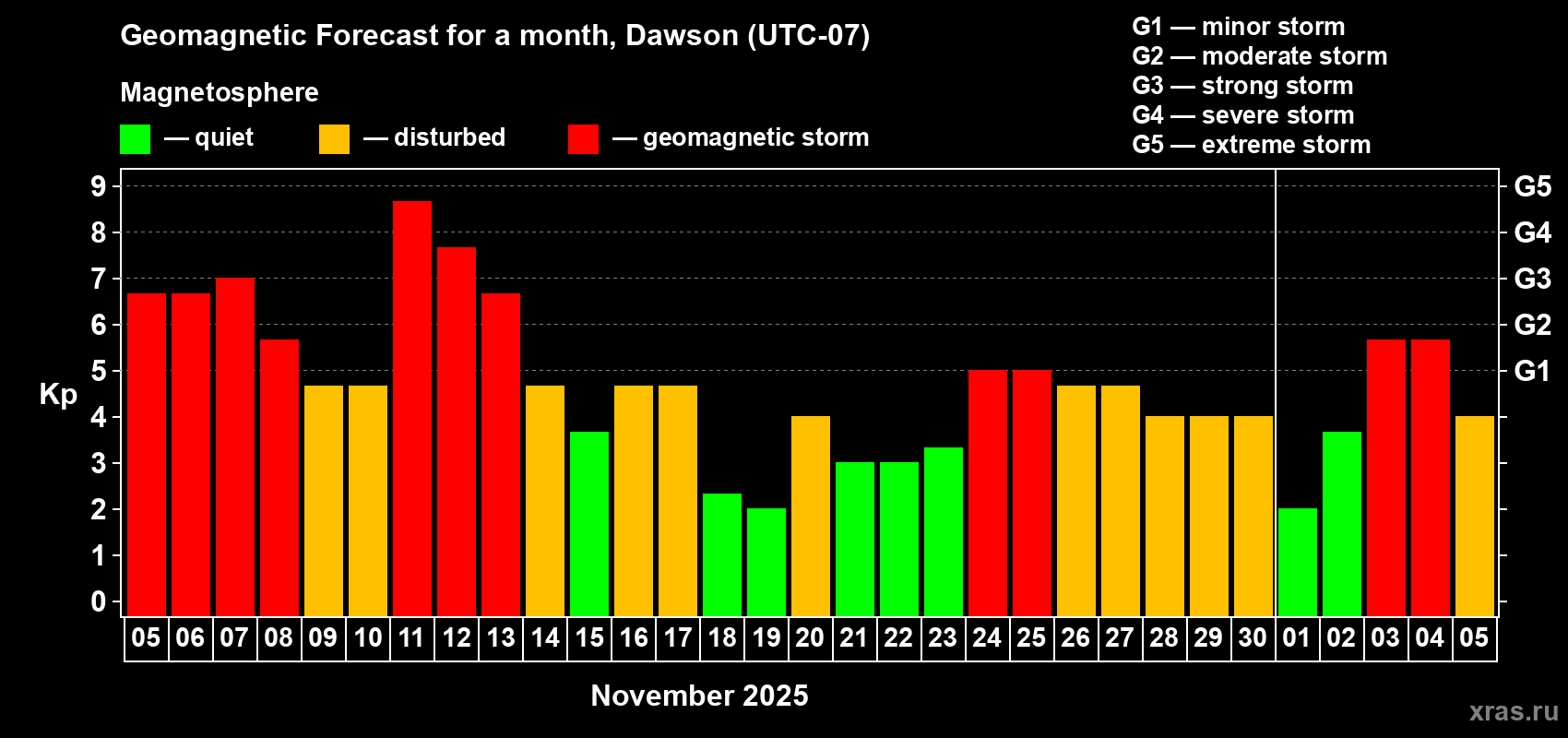 Forecast of the daily maximal value of geomagnetic index Kp for <b>1 month</b> (31 days) <b>from Nov 05, 2025 to Dec 05, 2025</b>