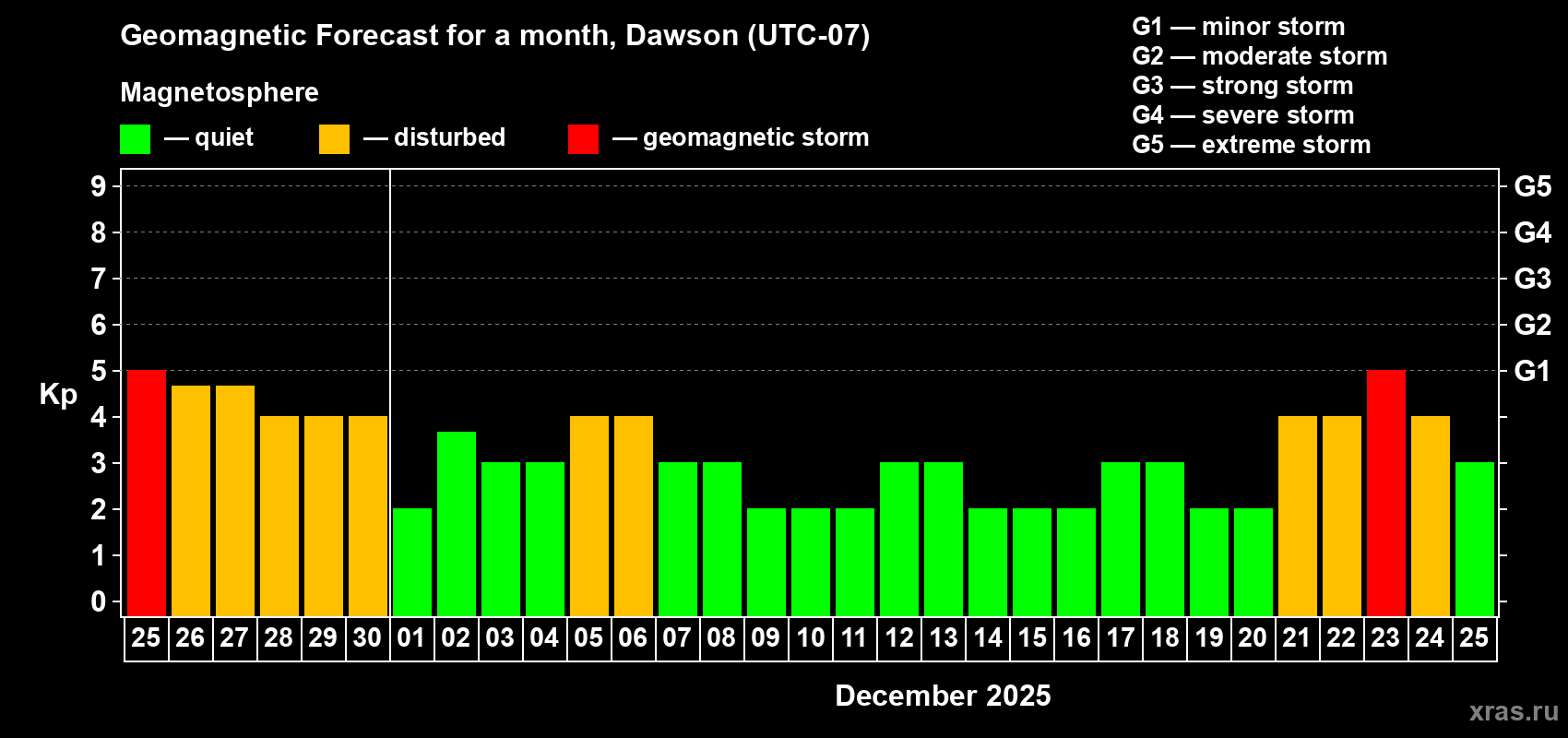 Forecast of the daily maximal value of geomagnetic index Kp for <b>1 month</b> (31 days) <b>from Nov 25, 2025 to Dec 25, 2025</b>
