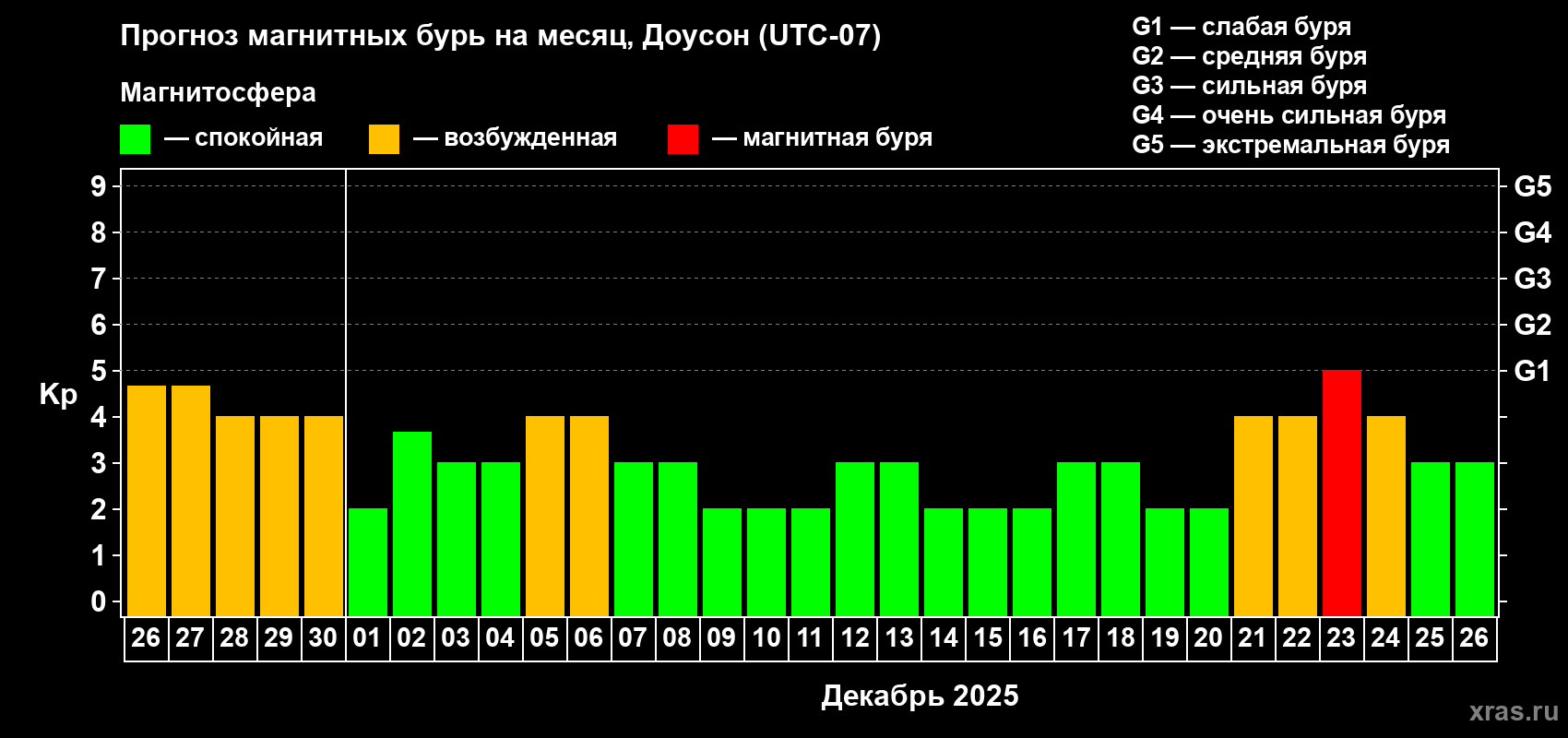 Прогноз максимального суточного геомагнитного индекса Kp на <b>1 месяц</b> (31 день) <b>с 26 ноября по 26 декабря 2025 г</b>