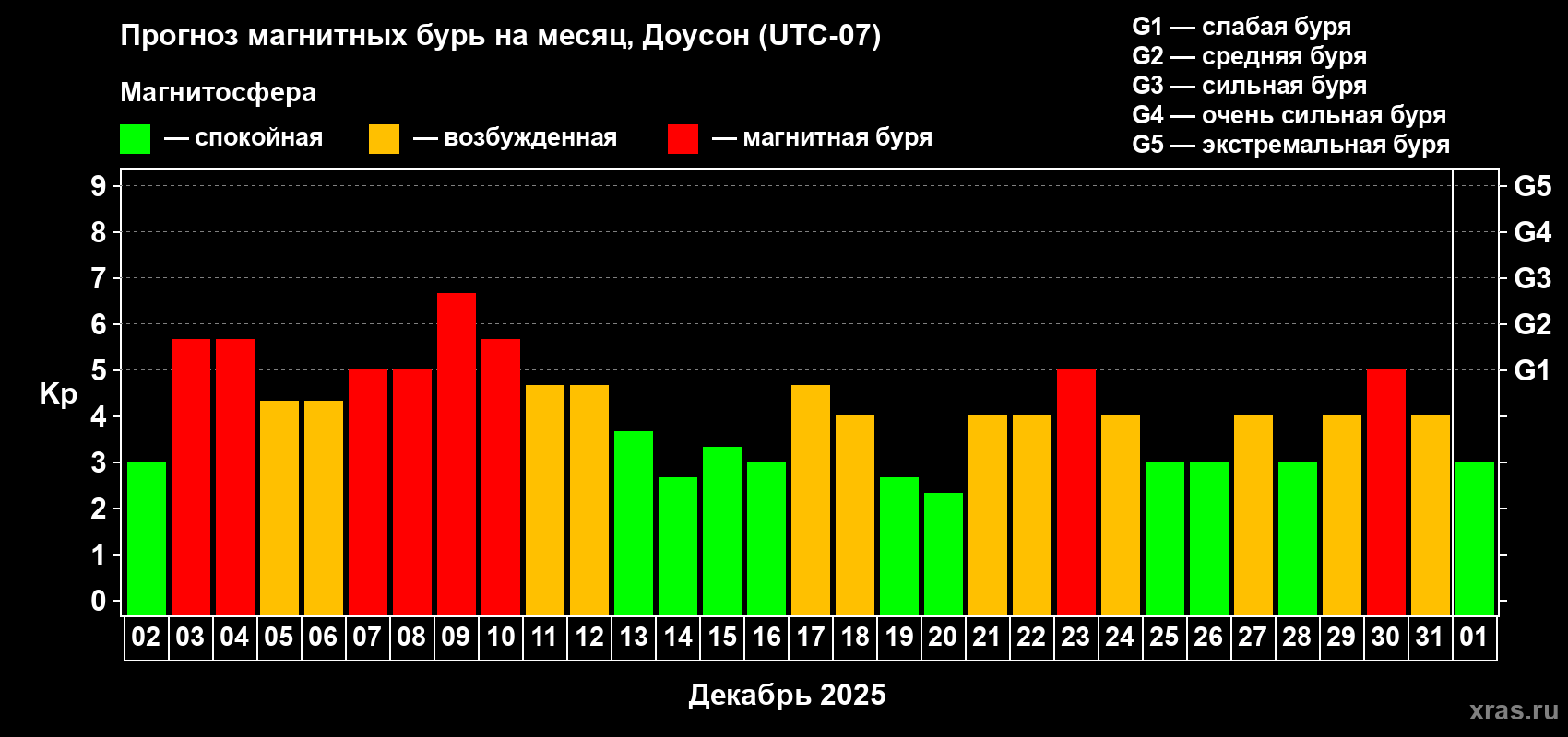 Прогноз максимального суточного геомагнитного индекса Kp на <b>1 месяц</b> (31 день) <b>с 02 декабря 2025 г по 01 января 2026 г</b>