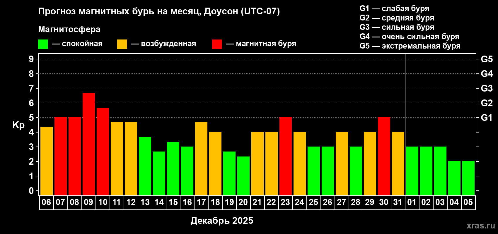 Прогноз максимального суточного геомагнитного индекса Kp на <b>1 месяц</b> (31 день) <b>с 06 декабря 2025 г по 05 января 2026 г</b>