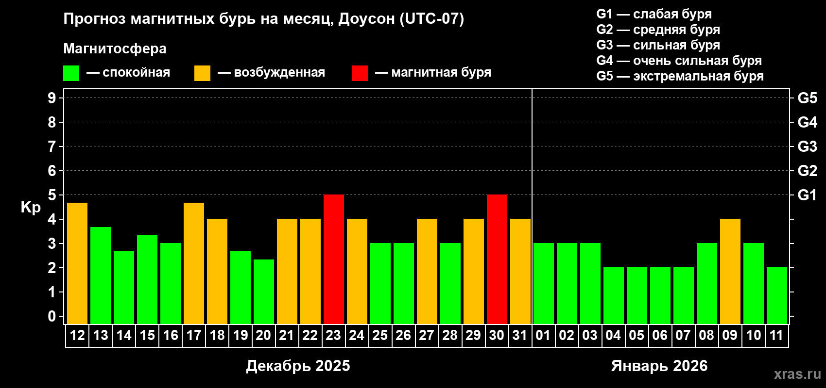 Прогноз максимального суточного геомагнитного индекса Kp на <b>1 месяц</b> (31 день) <b>с 12 декабря 2025 г по 11 января 2026 г</b>