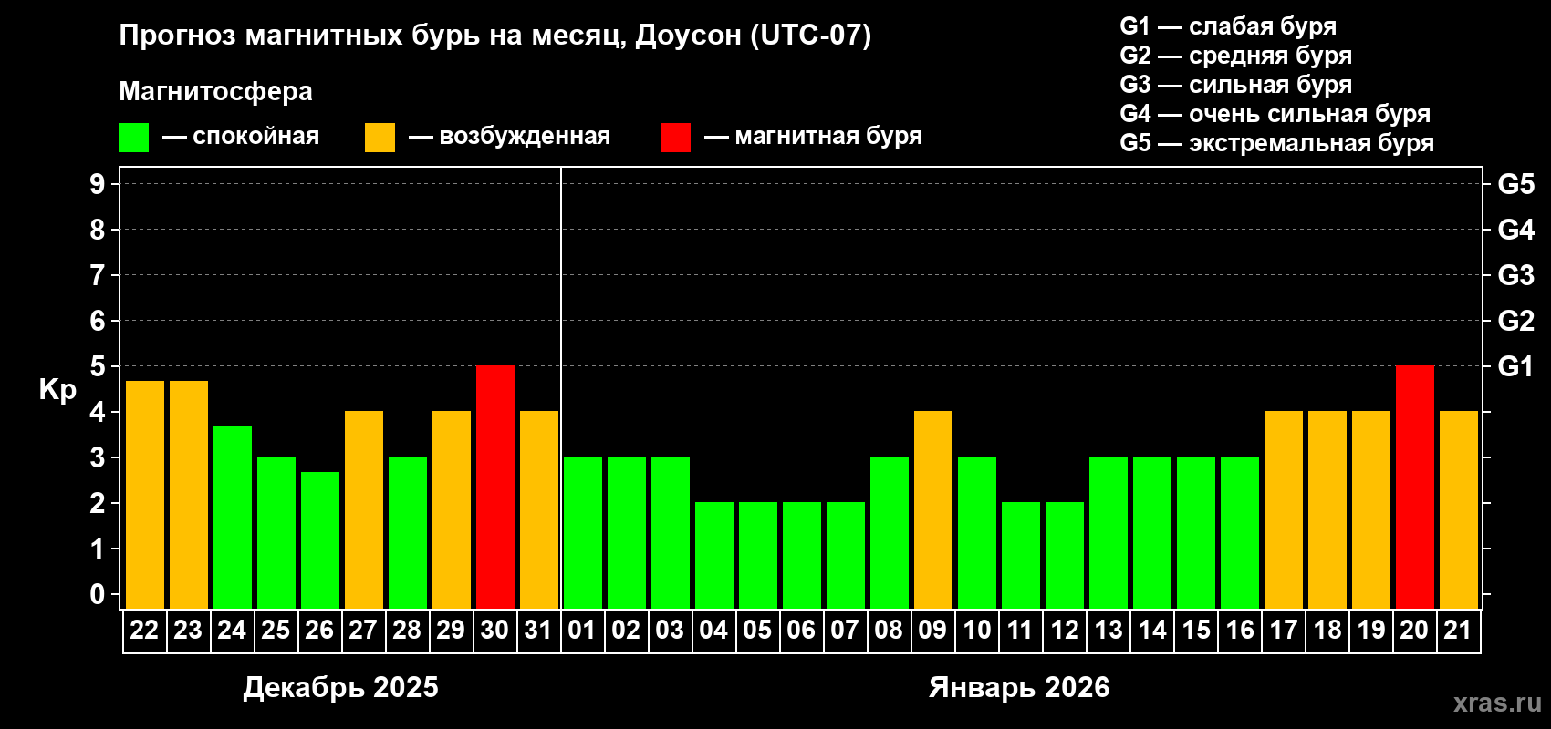 Прогноз максимального суточного геомагнитного индекса&nbsp;Kp на <b>1 месяц</b> (31 день) <b>с 22 декабря 2025 г по 21 января 2026 г</b>