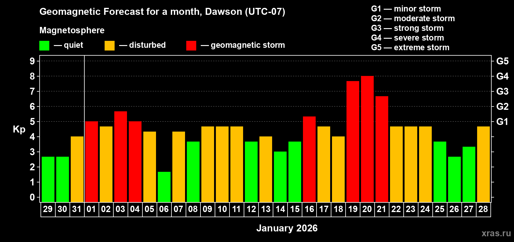 Forecast of the daily maximal value of geomagnetic index&nbsp;Kp for <b>1 month</b> (31 days) <b>from Dec 29, 2025 to Jan 28, 2026</b>