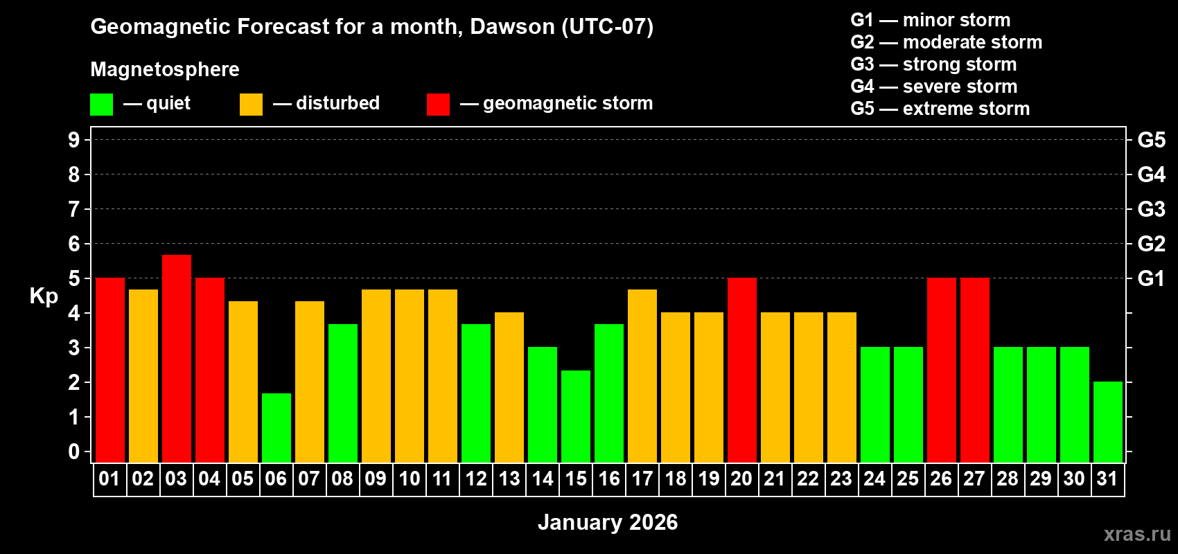Forecast of the daily maximal value of geomagnetic index&nbsp;Kp for <b>1 month</b> (31 days) <b>from Jan 01, 2026 to Jan 31, 2026</b>