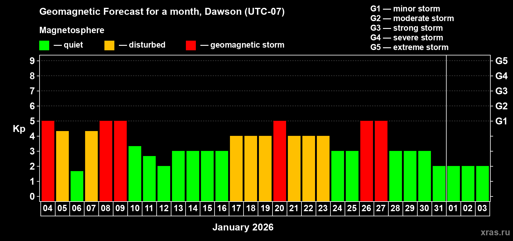 Forecast of the daily maximal value of geomagnetic index&nbsp;Kp for <b>1 month</b> (31 days) <b>from Jan 04, 2026 to Feb 03, 2026</b>