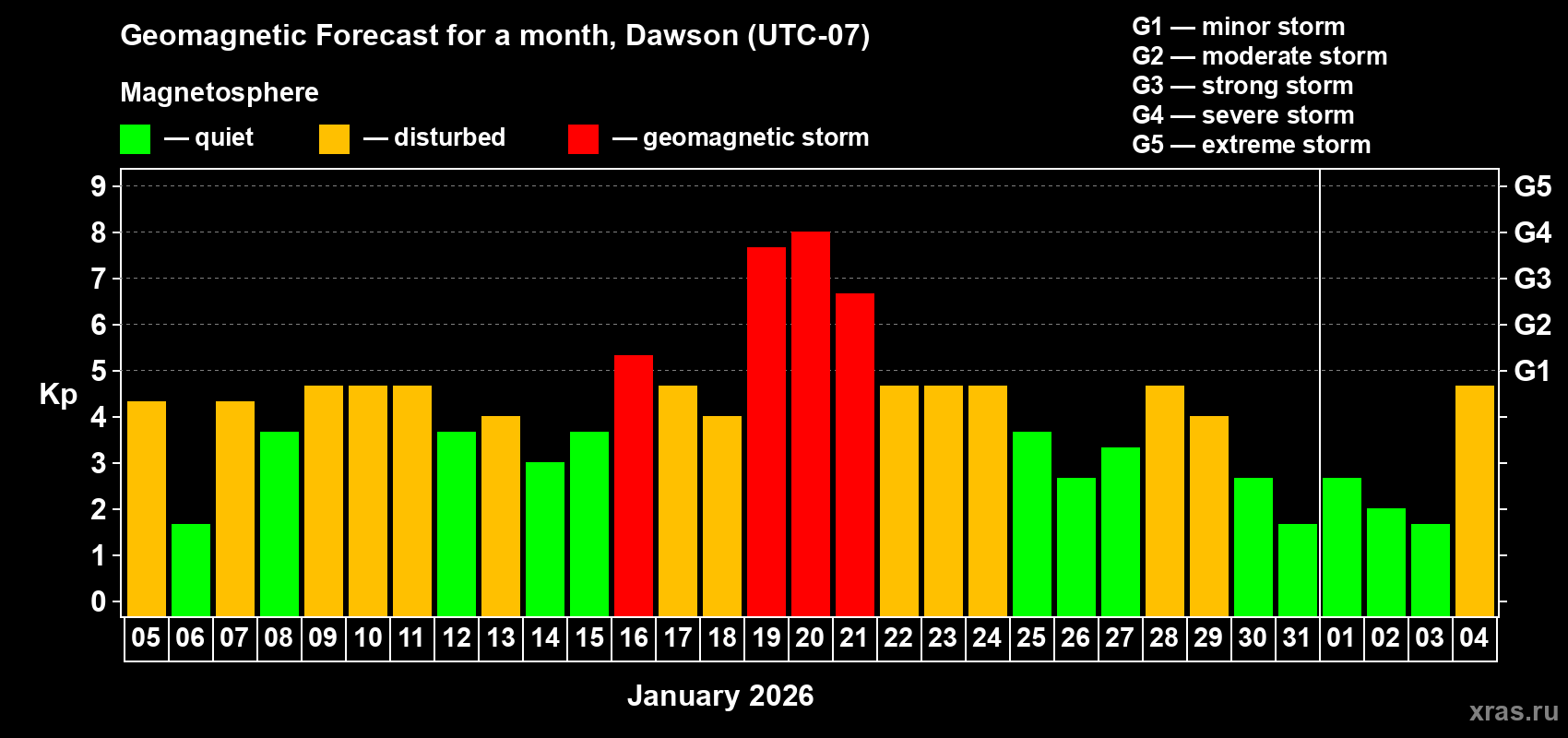 Forecast of the daily maximal value of geomagnetic index&nbsp;Kp for <b>1 month</b> (31 days) <b>from Jan 05, 2026 to Feb 04, 2026</b>