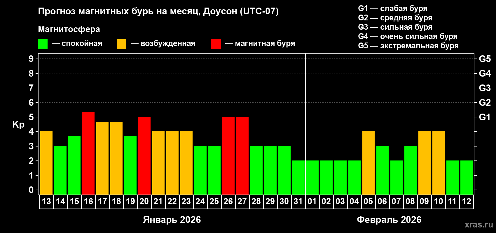 Прогноз максимального суточного геомагнитного индекса&nbsp;Kp на <b>1 месяц</b> (31 день) <b>с 13 января по 12 февраля 2026 г</b>